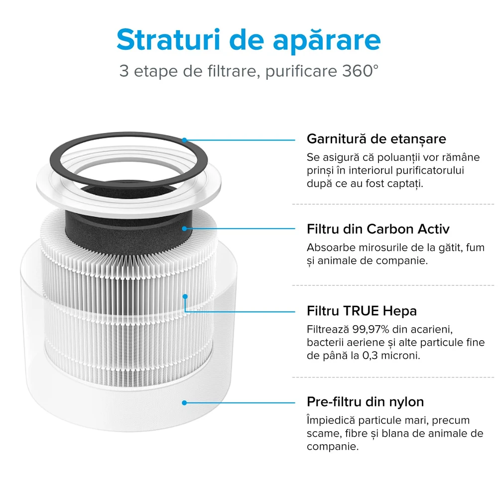 Purificator de Aer LEVOIT Core 300 True HEPA, Carbon Activ, Super Silent, Ozone Free, 3 trepte de viteza, panou comanda Touch Screen 3